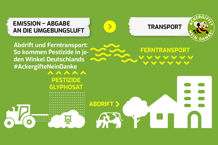 Drift and long-diistance transport spread pesticide substances like glyphosate into every corner of Germany