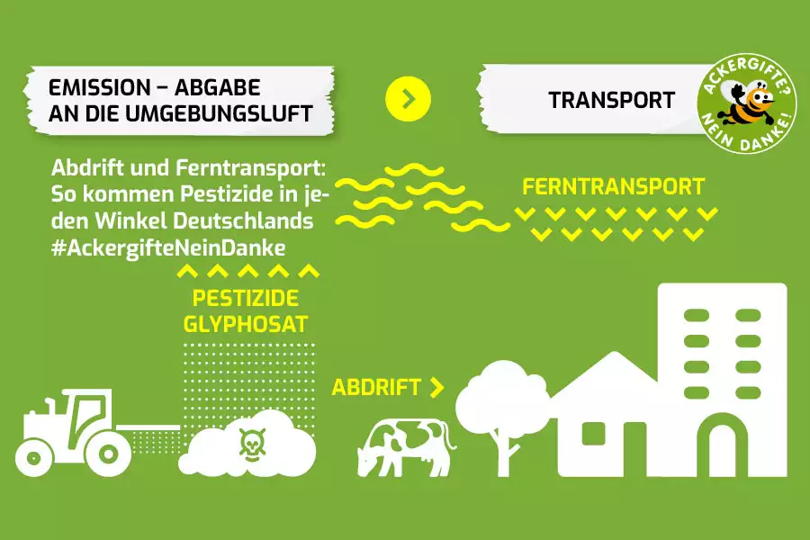 Durch Abdrift und Ferntransport kommen Pestizid-Wirkstoffe wie Glyphosat in jeden Winkel Deutschlands
