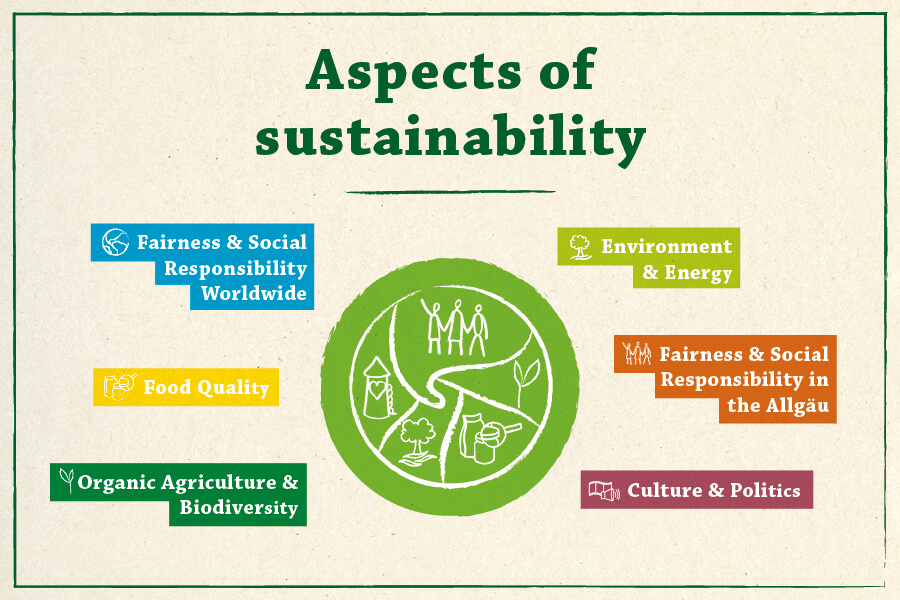 Aspects of sustainability