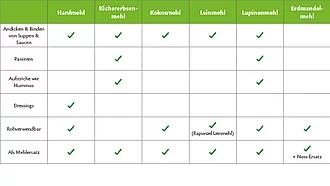 Teil 2 einer Tabelle zur Übersicht der Anwendung der Spezialmehle.
