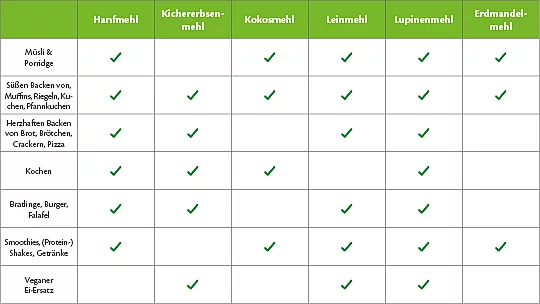 Spezialmehle können unterschiedlich verwendet werden. Teil 1 einer Tabelle zur Übersicht der Anwendung der Spezialmehle.