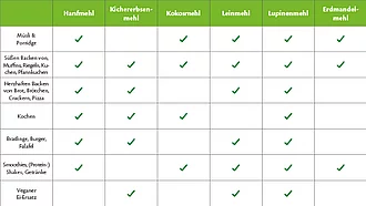Teil 1 einer Tabelle zur Übersicht der Anwendung der Spezialmehle.