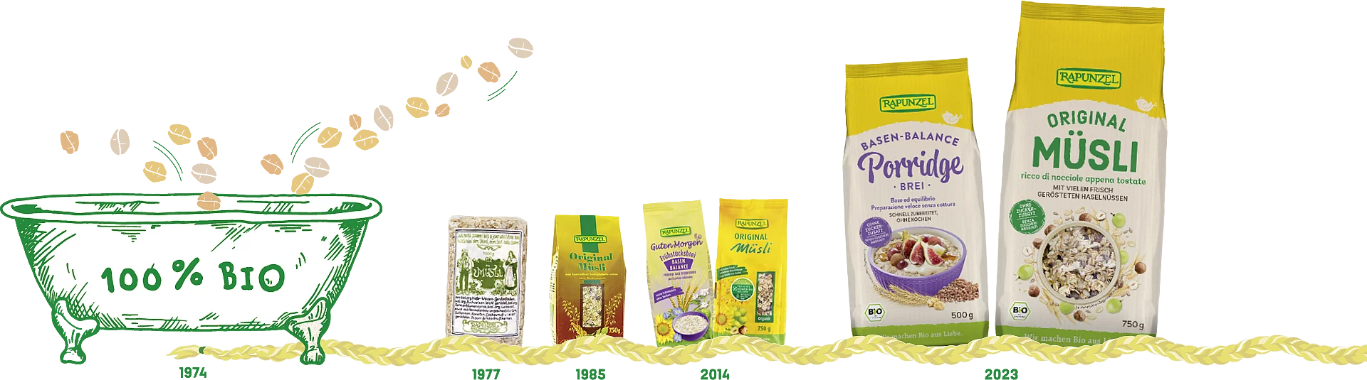 Illustration eines Zeitstrahls mit verschiedenen Stationen: von einer alten Badewanne über historische Verpackungsgestaltungen bis zur heutigen Verpackung des Rapunzel Müslis.