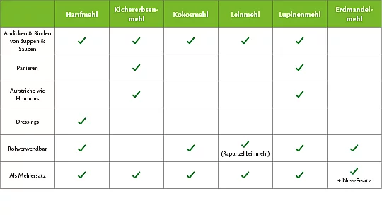 Spezialmehle finden unterschiedliche Anwendung. Teil 2 einer Tabelle zur Übersicht der Anwendung der Spezialmehle.