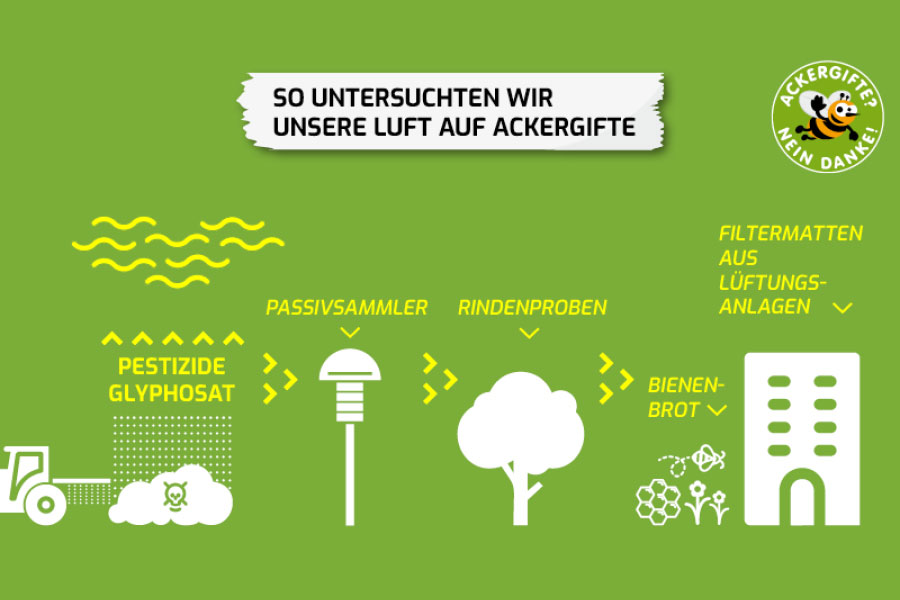 Ambient air was examined for pesticides & agropoisons with passive collectors, tree bark samples, bee bread and filter mats from ventilation systems