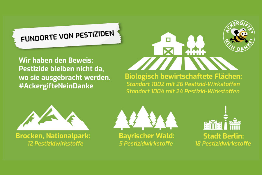 The study proofs: glyphosate was found in strange places. In addition to organically farmed areas, glyphosate was also found on the Brocken in the Harz national park, in the Bavarian Forest and downtown Berlin