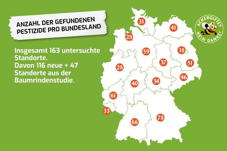 An insgesamt 163 untersuchten Standorten wurden bis zu 78 unterschiedliche Pestizid-Wirkstoffe pro Bundesland gefunden