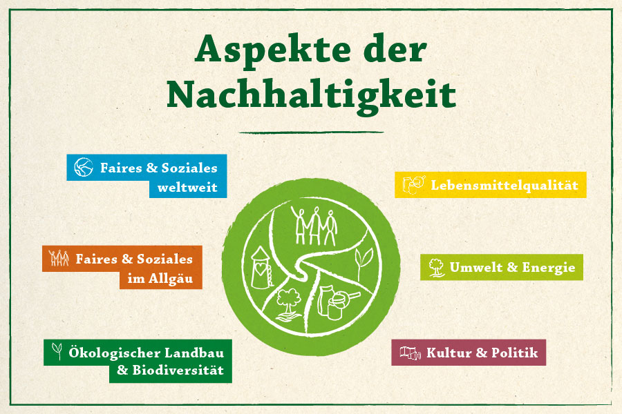 Aspekte der Nachhaltigkeit Aspekte der Nachhaltigkeit