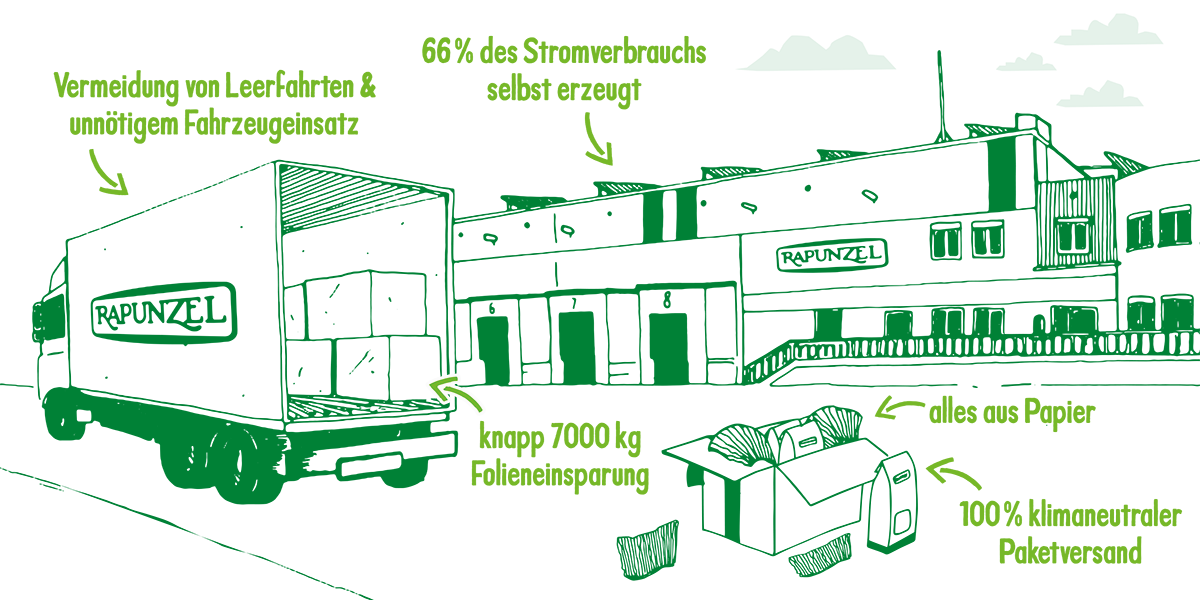 Nachhaltige Logistik: Transport und -verpackungen bei Rapunzel Naturkost GmbH Nachhaltige Logistik: Transport und -verpackungen bei Rapunzel Naturkost GmbH