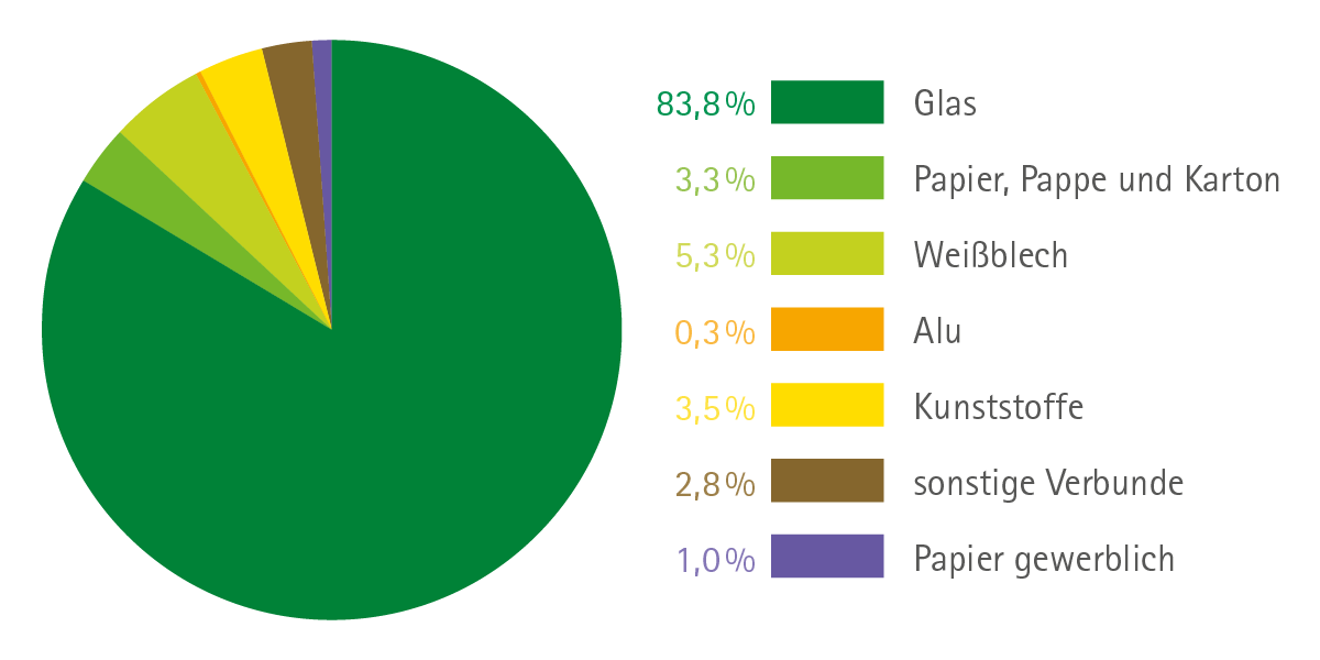Der hohe Glasanteil resultiert aus dem hohen Gewicht von Glas und dem großen Anteil von Glasware im Rapunzel Sortiment (z.B. Nussaufstriche und Speiseöle).