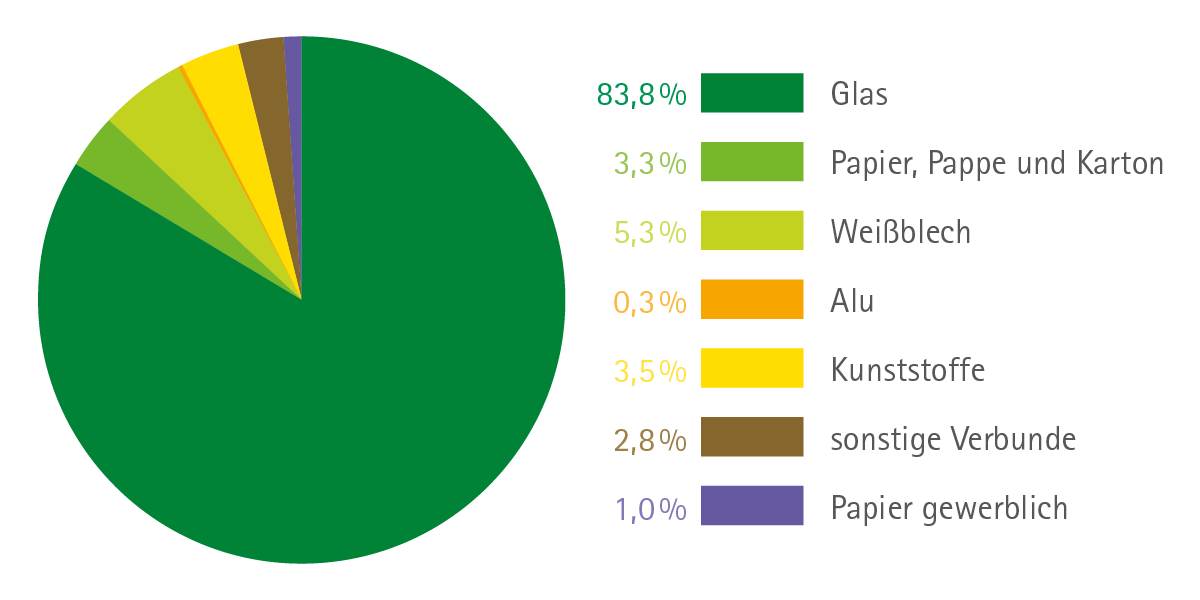 The high proportion of glass is due to the high weight of glass and the extensive usage of glass in the Rapunzel portfolio (e.g. for nut butters and vegetable oils).