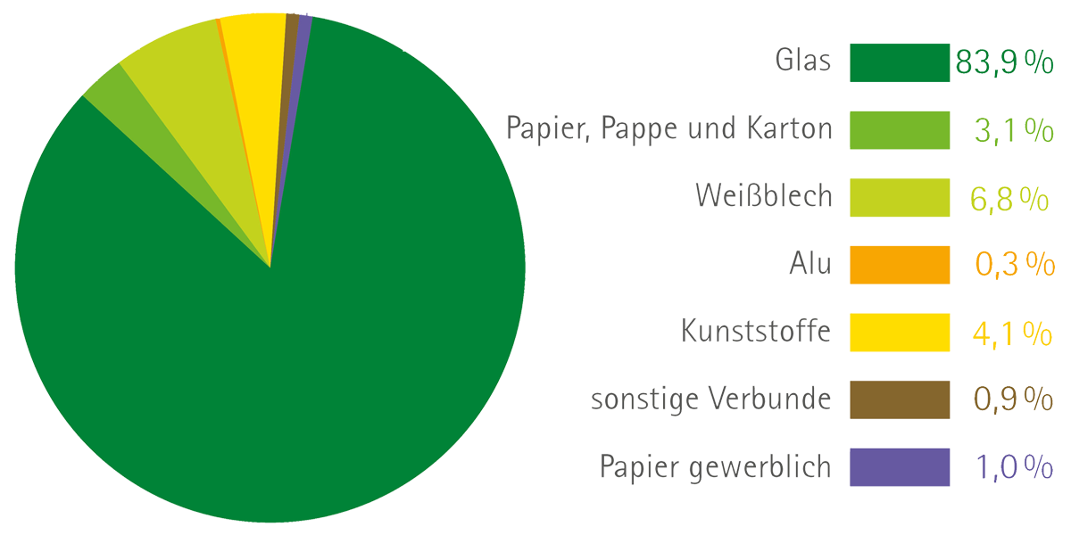 Der hohe Glasanteil resultiert aus dem hohen Gewicht von Glas und dem großen Anteil von Glasware im Rapunzel Sortiment (z.B. Nussaufstriche und Speiseöle). Der hohe Glasanteil resultiert aus dem hohen Gewicht von Glas und dem großen Anteil von Glasware im Rapunzel Sortiment (z.B. Nussaufstriche und Speiseöle).