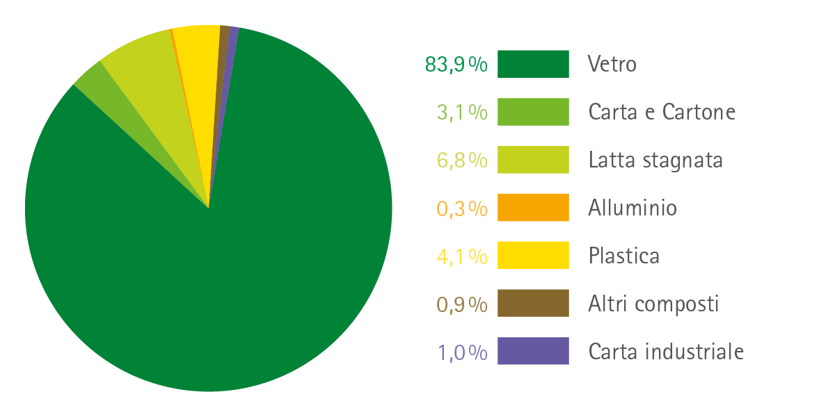 L'alta percentuale di vetro deriva dall'elevato peso del vetro e dalla grande quantità di prodotti confezionati in vetro della gamma Rapunzel (ad es. creme spalmabili e oli da cucina).